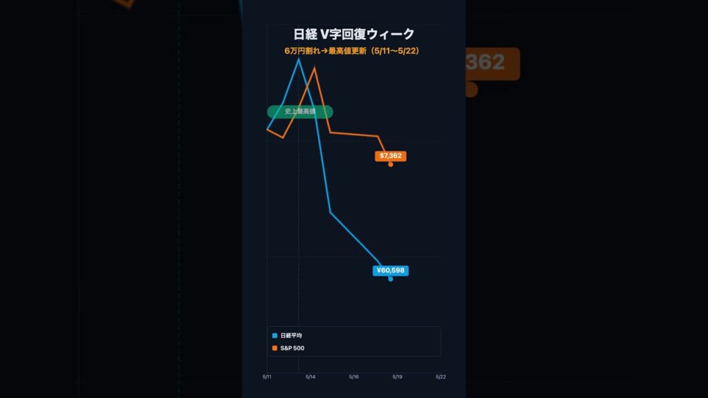 【V字回復】【5月11日〜5/22の日経平均】日経、6万円割れから1,654円急騰した狂気の1週間 | FIRE目前ずんだもん