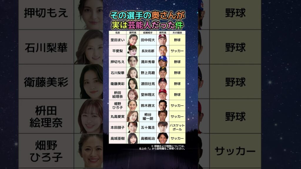 【衝撃】野球•サッカー•バスケ…実はアスリートと結婚していた芸能人10人を全部調べた