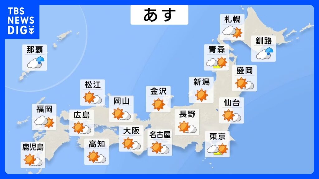 【あすの天気】広く晴れて洗濯日和に 東京は27℃ 東海から西で30℃以上の真夏日も　熱中症に注意｜TBS NEWS DIG