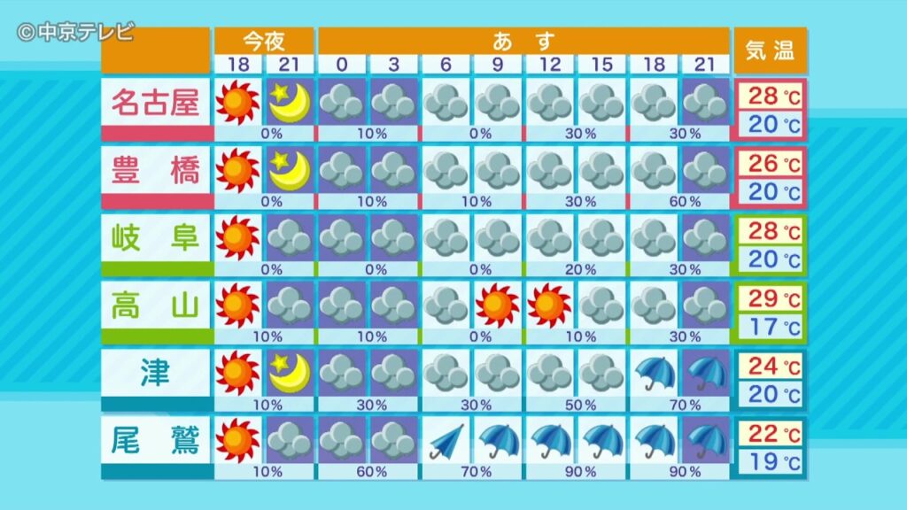【ビシバシ天気】天気はゆっくり下り坂　あす27日は三重を中心に雨！？（2026/5/26 17:30放送）
