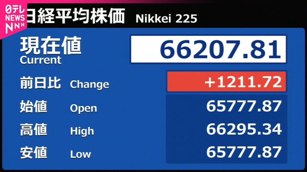 【速報】日経平均  一時初の6万6000円台に