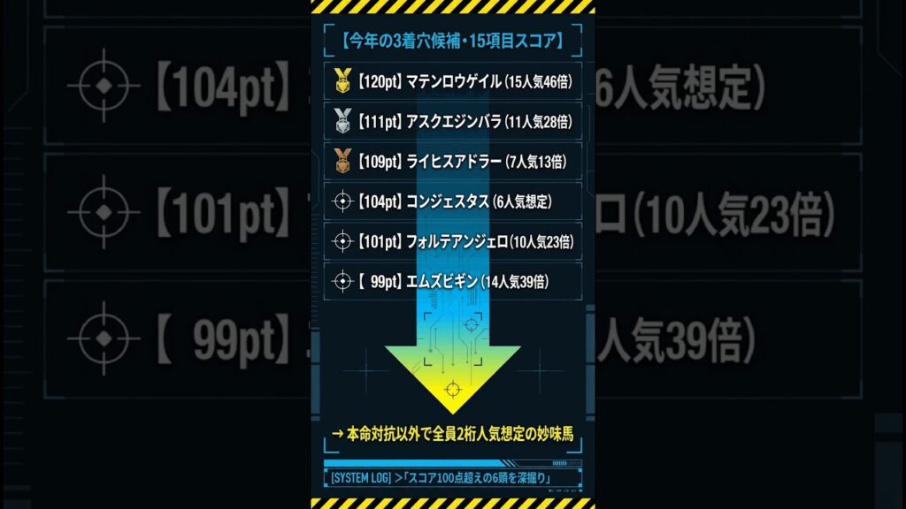 【日本ダービー2026】3連複ヒモ穴3頭｜15人気46倍マテンロウゲイルが独自評価単独2位の衝撃 #競馬