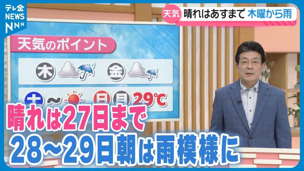 【お天気どうなる】晴れは27日まで　28～29日朝は雨模様に　30日以降は晴れ戻る見込み
