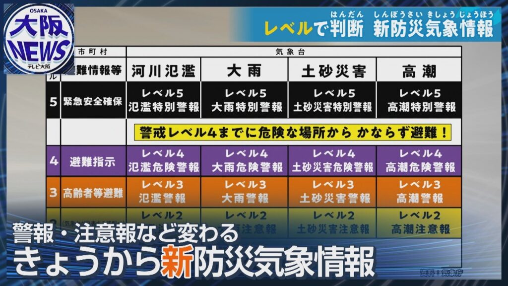 【レベルで判断 新防災防災気象情報】避難行動が明確に