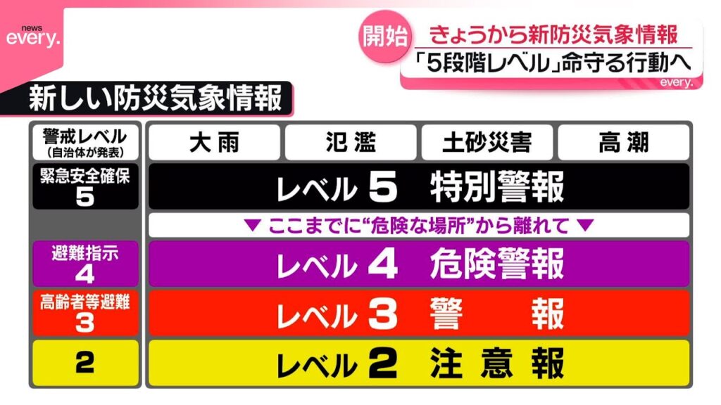 【防災気象情報】「大雨警報」など5段階で発表  28日から新たにスタート