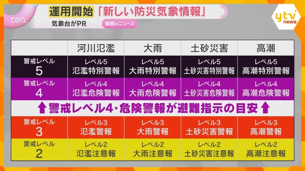 何が変わる?新たな防災気象情報の運用開始 警戒レベルを5段階で危険を明確化 職員らがPR活動 何が変わる?新たな防災気象情報の運用開始 警戒レベルを5段階で危険を明確化 職員らがPR活動