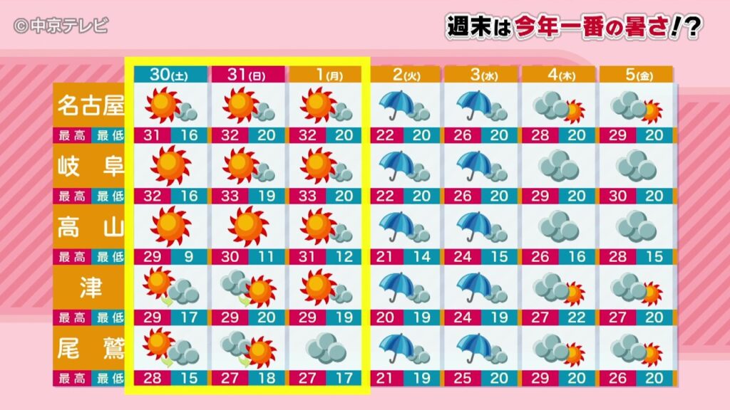 【ビシバシ天気】週末は今年一番の暑さ！？　台風6号来週接近の恐れ（2026/5/29 17:30放送）