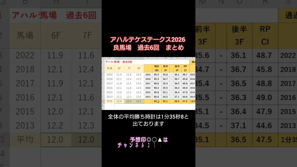 【アハルテケステークス2026】過去レースまとめ #中央競馬予想 【アハルテケステークス2026】過去レースまとめ #中央競馬予想