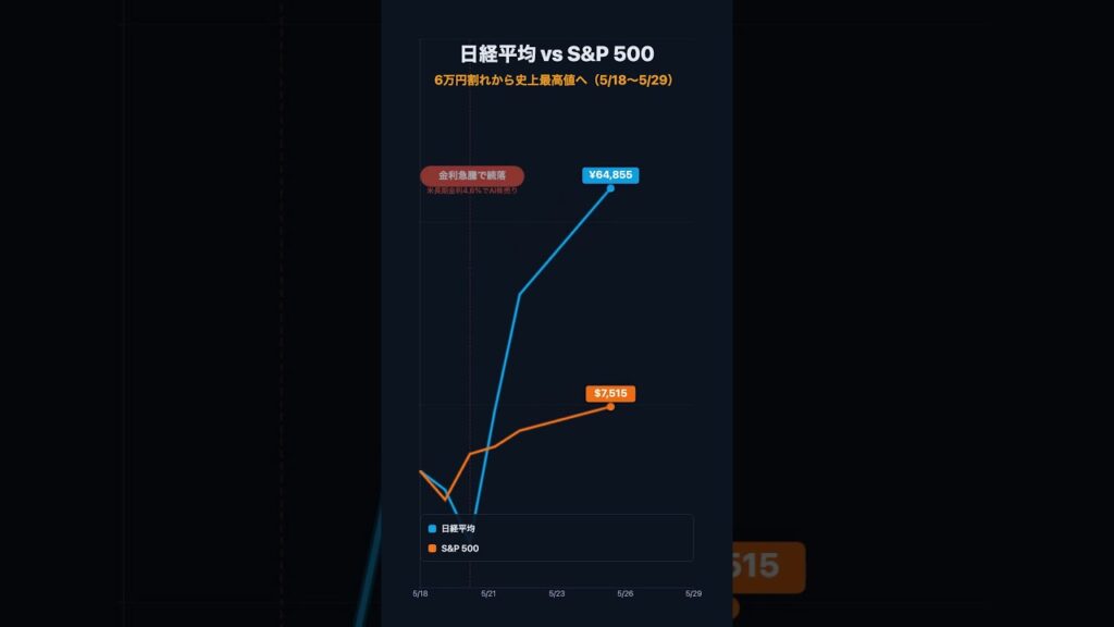 【1週間で+6500円】日経平均、6万円割れから史上最高値へ全戻し以上🚀 | FIRE目前ずんだもん 【1週間で+6500円】日経平均、6万円割れから史上最高値へ全戻し以上🚀 | FIRE目前ずんだもん