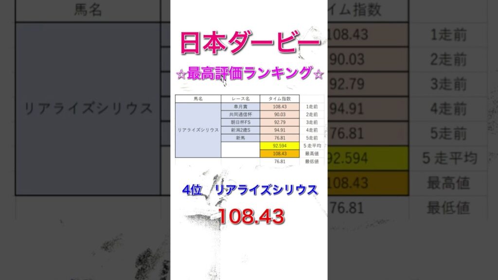 日本ダービー2026 独自タイム指数 最高評価ランキング 【 競馬予想 】【 東京優駿2026 予想 】