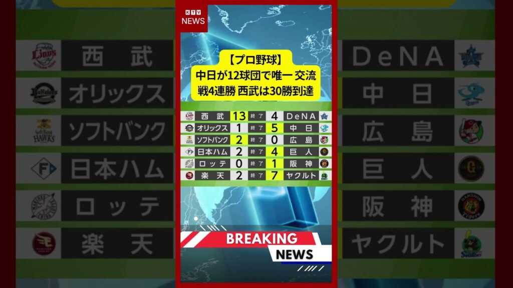 (2026年5月30日）-【速報】【プロ野球】中日が12球団で唯一 交流戦4連勝 西武は30勝到達 | KTV News - 事件・事故 #shorts #プロ野球 #野球
