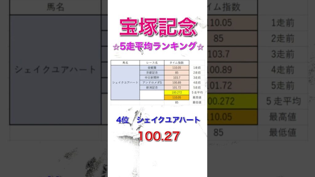 宝塚記念2026 独自タイム指数 5走平均ランキング 【 競馬予想 】【 宝塚記念2026 予想 】
