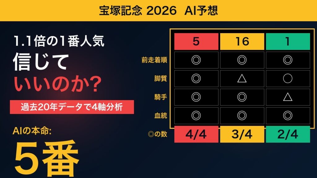 【宝塚記念2026】1番人気クロワデュノールは本物か AIが過去20年データで4軸診断