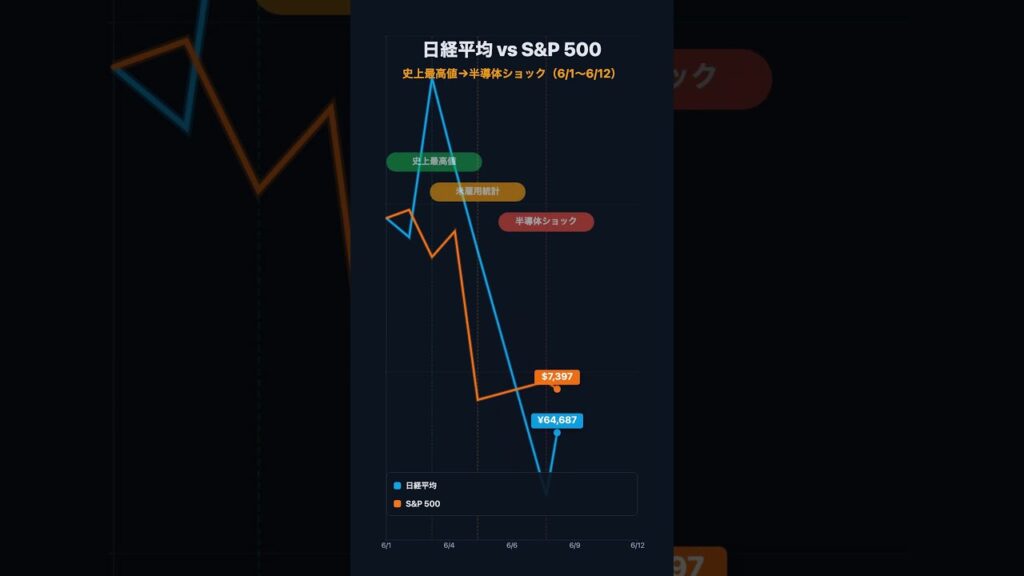 日経平均、3日で4,000円が溶けた一週間 | FIRE目前ずんだもん