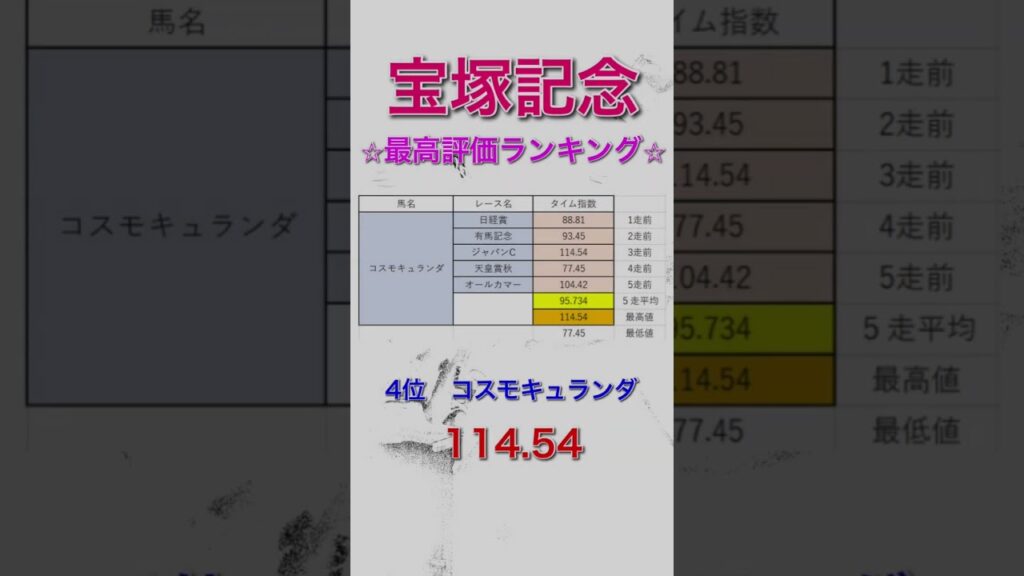 宝塚記念2026 独自タイム指数 最高評価ランキング 【 競馬予想 】【 宝塚記念2026 予想 】