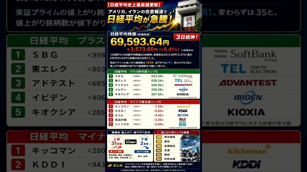 【日経平均史上最高値更新】アメリカ・イラン合意報道で爆騰｜市場が買った本当の理由　　#日経平均 #日本株 #株式投資