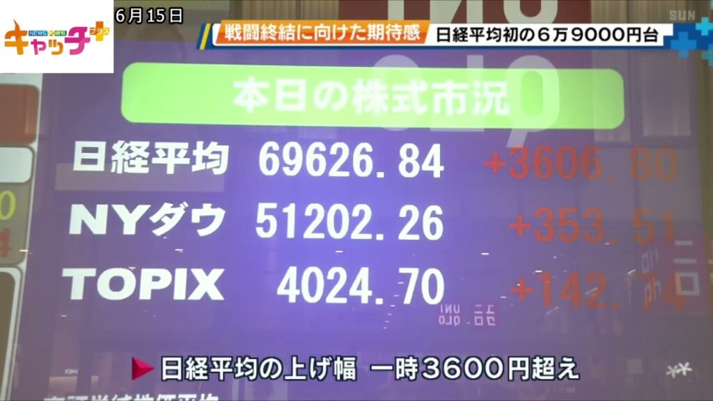 日経平均株価　初の６万９０００円台　米・イランの戦闘終結合意表明受け市場に期待感