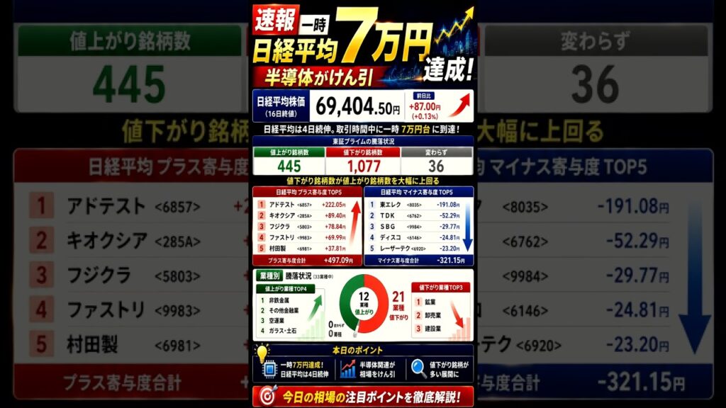 【速報】日経平均一時7万円達成│でも値下がり1077銘柄　　　#日経平均　#日本株　#速報