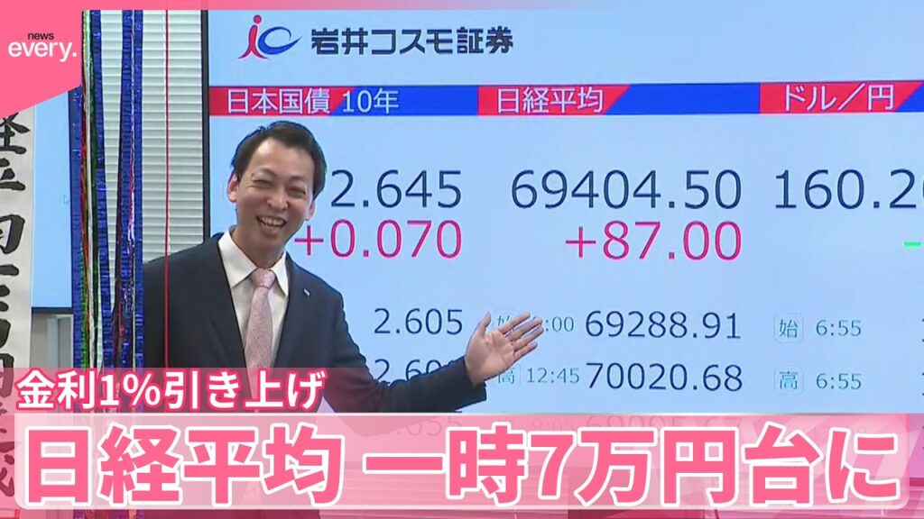 【日経平均】一時7万円台に  金利1％引き上げで安心感か