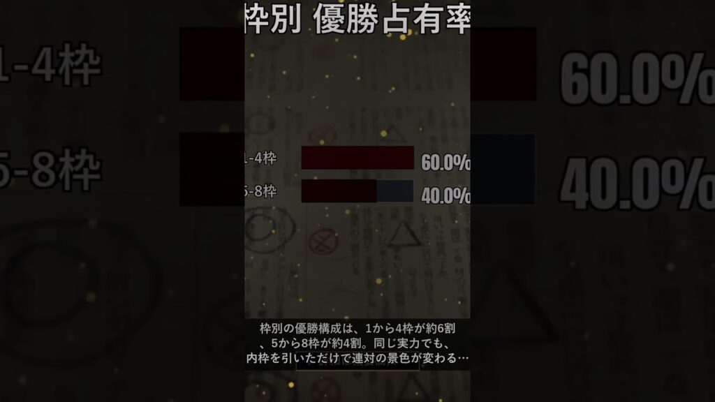 【中央G1】過去10年 内枠勝率60%が話題、HITは枠×先行力を見ています #競馬 #競馬予想 #shorts