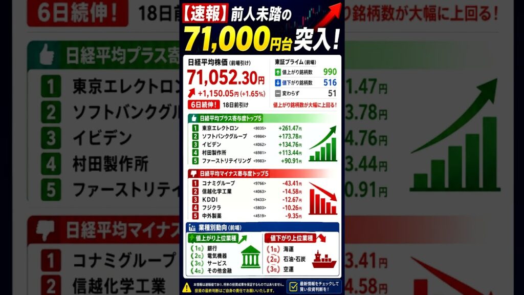 【速報】日経平均7万1000円突破│史上最高値を更新　　　#日経平均　#日本株　#株式投資
