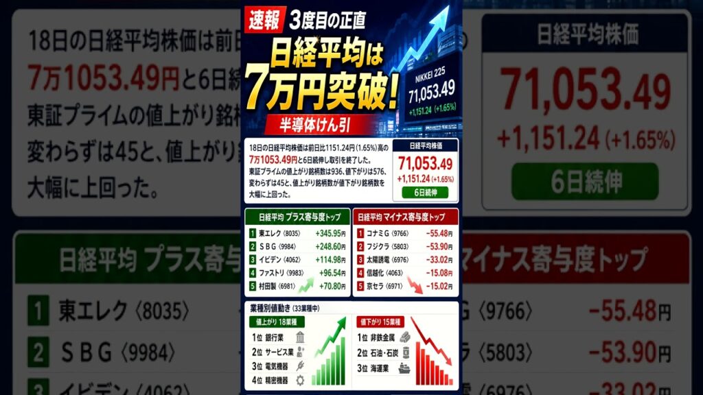 【速報】日経平均7万円突破！市場が選んだ“次の主役”とは？　　#日経平均　#日本株　#株式投資　#投資　#半導体