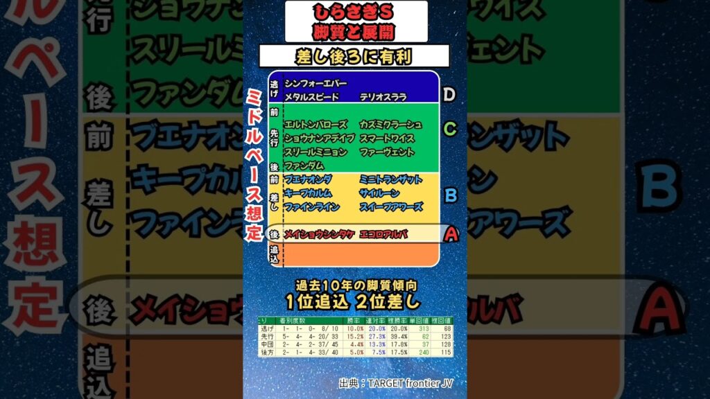 【 阪神11R GⅢ しらさぎS】🐴出走馬の脚質と展開🐴　#しらさぎステークス　#しらさぎステークス2026　#ベラジオボンド　#競馬　#競馬予想　　