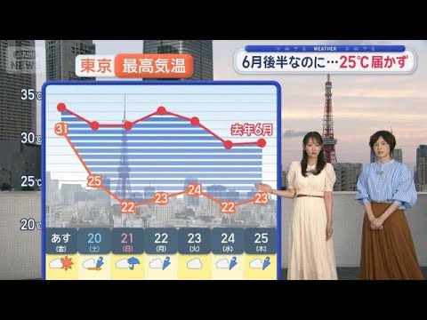 【関東の天気】涼しい6月　来週もひんやり　去年は猛暑日も…なぜ涼しい？【スーパーJチャンネル】(2026年6月18日)