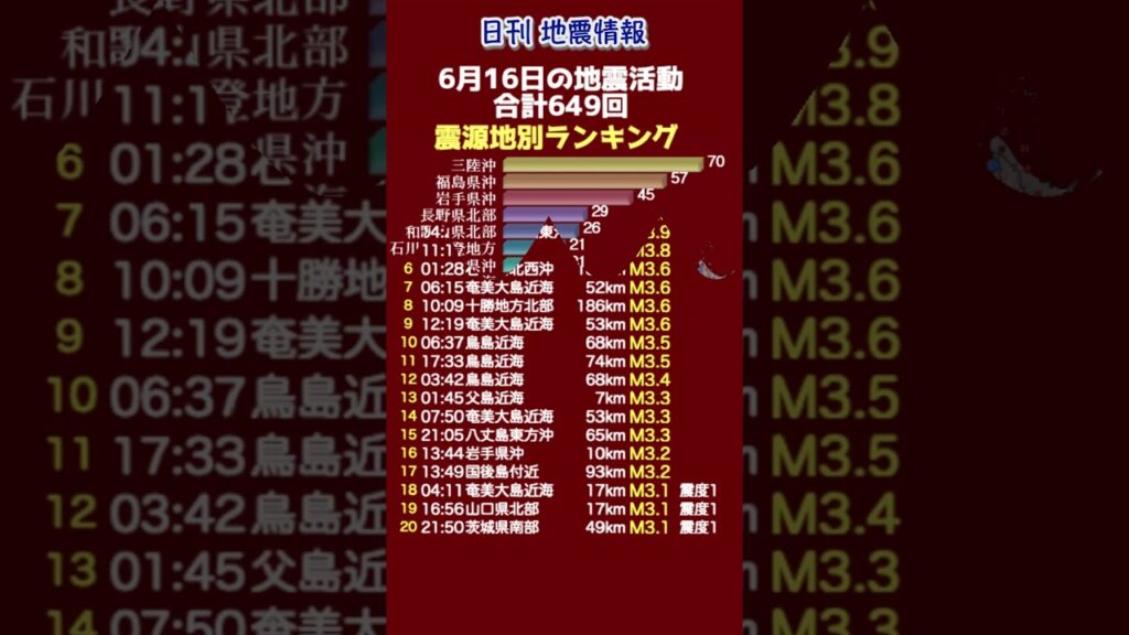 【地震情報】6月16日の地震活動