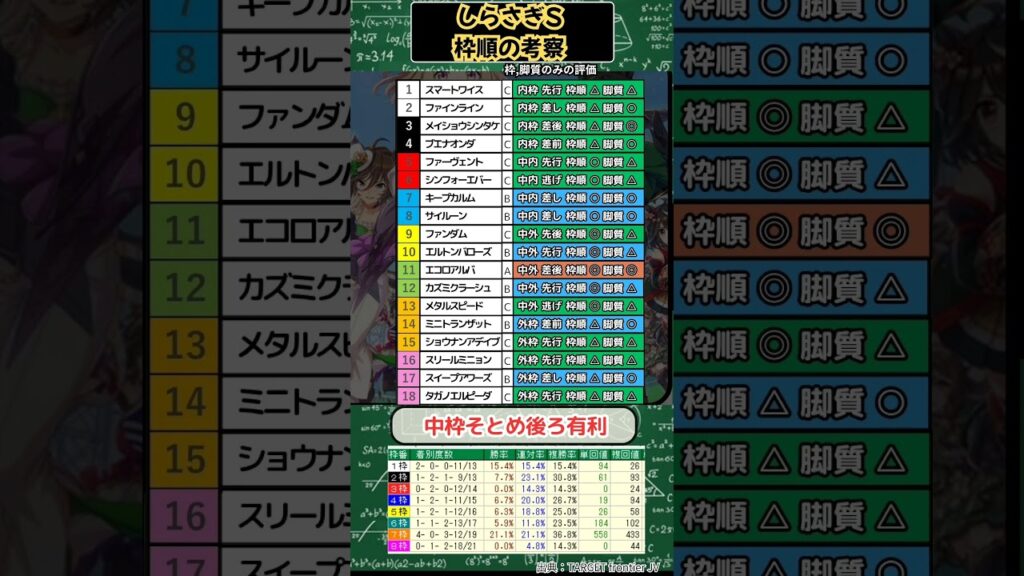 【 阪神11R GⅢ しらさぎS】🌈枠順の考察🌈　#しらさぎステークス　#しらさぎステークス2026　#ベラジオボンド　#競馬　#競馬予想　　