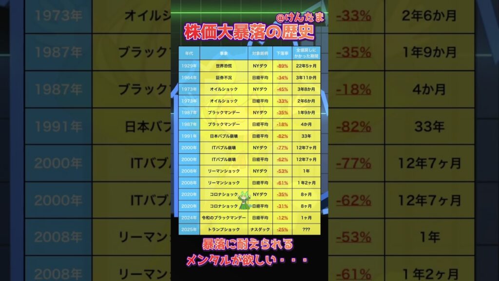 早苗ショックは来るか？株価大暴落の歴史#投資#資産運用 #お金＃ニーサ #nisa#年金