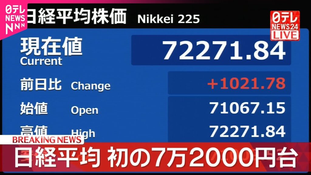 【速報】日経平均 初の7万2000円台  取引時間中の最高値更新