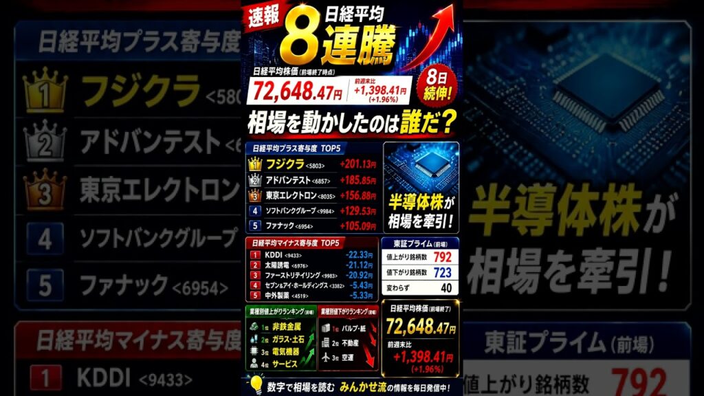 【速報】日経平均8連騰│フジクラが201円押し上げ、半導体ほぼ全面高　　#日本株　#日経平均　#フジクラ　#半導体株　#株式投資