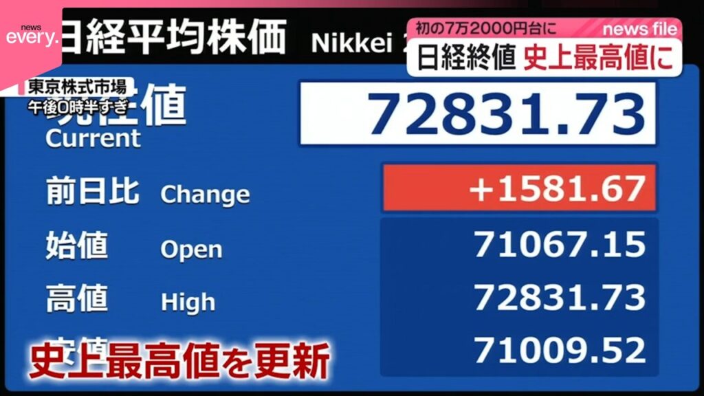 【日経平均株価】初の7万2000円台  史上最高値を更新  終値は1103円高の7万2353円