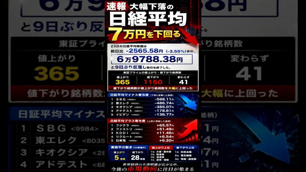 【速報】日経平均7万円割れ　大幅下落で市場に現れた変化とは？　　　#日経平均　#日本株　#株式投資　#投資