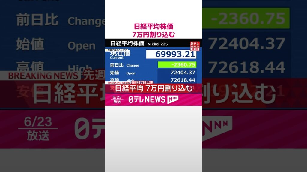 【速報】日経平均 7万円割り込む 先週17日以来 #shorts 【速報】日経平均 7万円割り込む 先週17日以来 #shorts