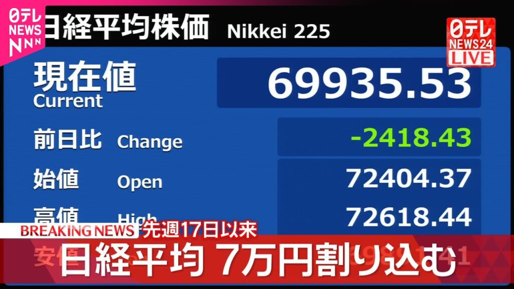 【速報】日経平均  7万円割り込む  先週17日以来