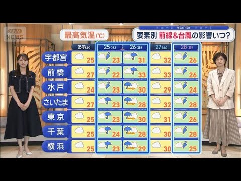 【関東の天気】あすも梅雨空　洗濯物たまる日々　台風7号警戒　週末は関東大雨【スーパーJチャンネル】(2026年6月23日)
