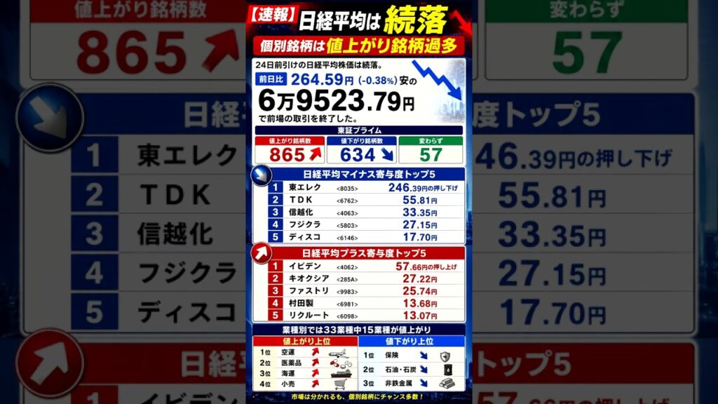 【速報】日経平均は続落…それでも値上がり銘柄が865銘柄あった理由　　#日経平均 #日本株 #株式投資