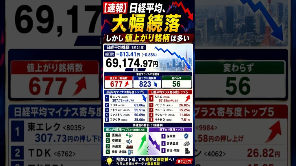 【速報】日経平均は大幅続落…それでも個別株に資金が向かった理由　　#日経平均　#日本株　#株式投資　#東証プライム