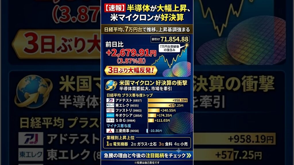 【速報】日経平均が大幅高│半導体が相場をけん引　　#日経平均 #株式投資 #半導体