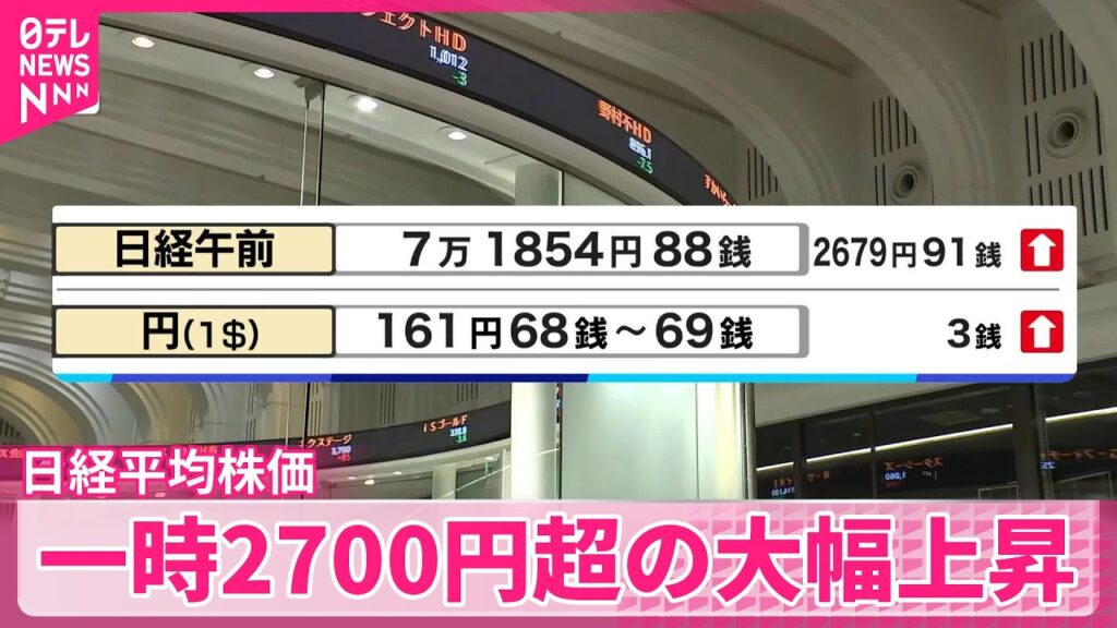 【日経平均株価】AI･半導体関連中心に幅広い銘柄買われる  一時2700円超の大幅上昇