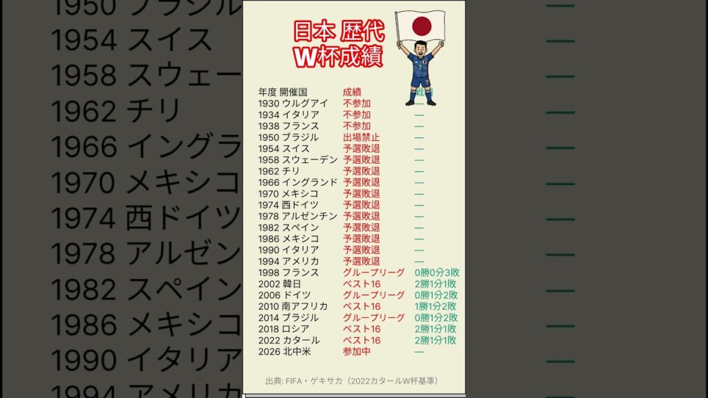 サムライブルー歴代W杯成績 🏆