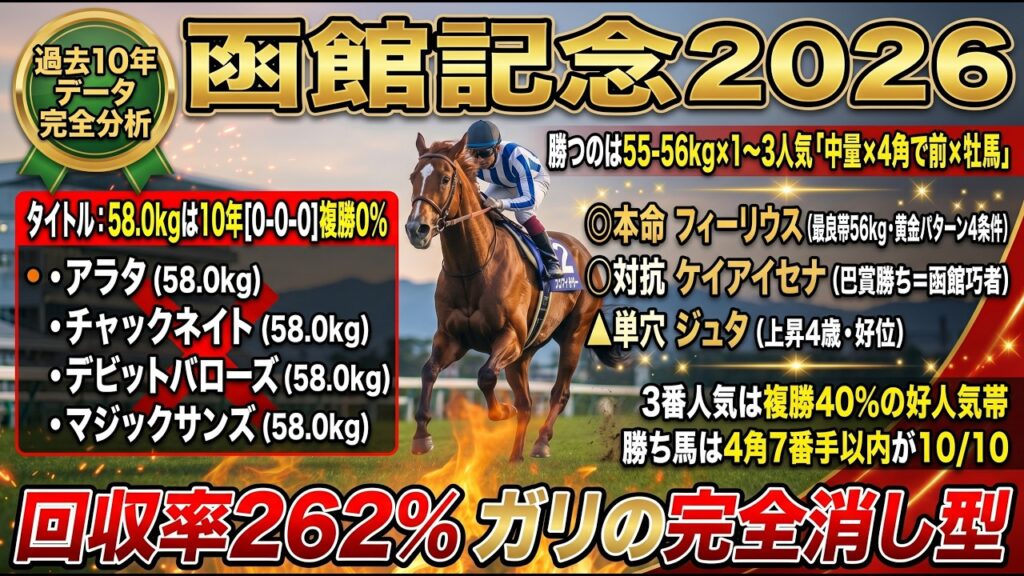 函館記念2026 トップハンデ4頭で買うな｜58.0kgは過去10年[0-0-0]複勝0%…本命フィーリウスの最良斤量帯【データ分析】