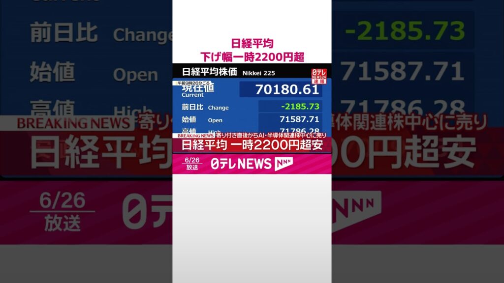 【速報】日経平均 下げ幅一時2200円超 半導体関連株中心に売り #shorts 【速報】日経平均 下げ幅一時2200円超 半導体関連株中心に売り #shorts