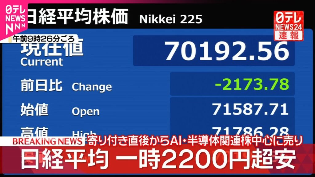 【速報】日経平均  下げ幅一時2200円超  半導体関連株中心に売り