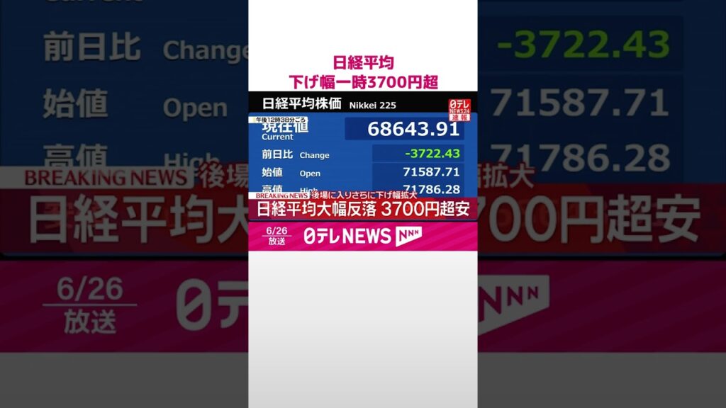 【速報】日経平均  下げ幅一時3700円超  半導体関連株に売り  #shorts