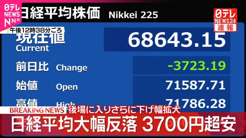 【速報】日経平均  下げ幅一時3700円超  半導体関連株に売り
