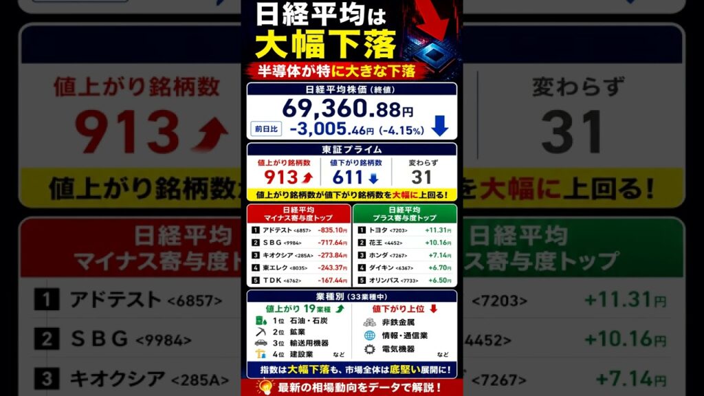 【速報】日経平均は4％超下落　半導体急落でも市場全体は底堅い？　　#日経平均　#日本株　#株式投資