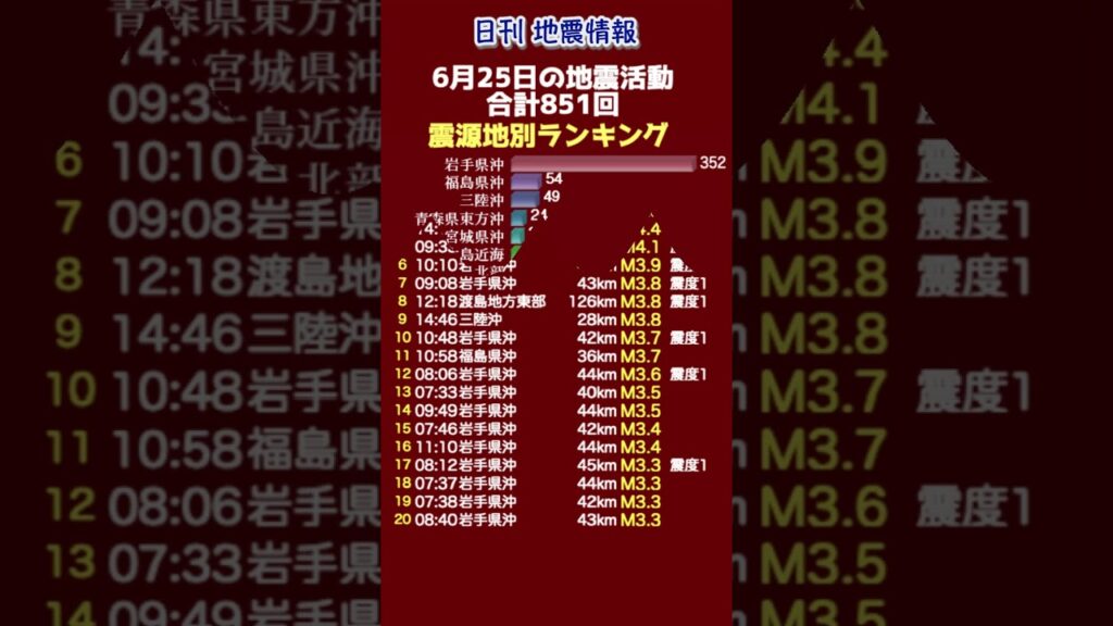 【地震情報】6月25日の地震活動